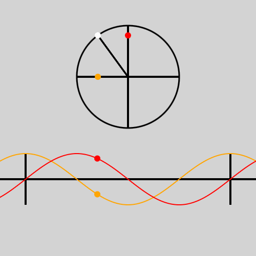 Sine and Cosine